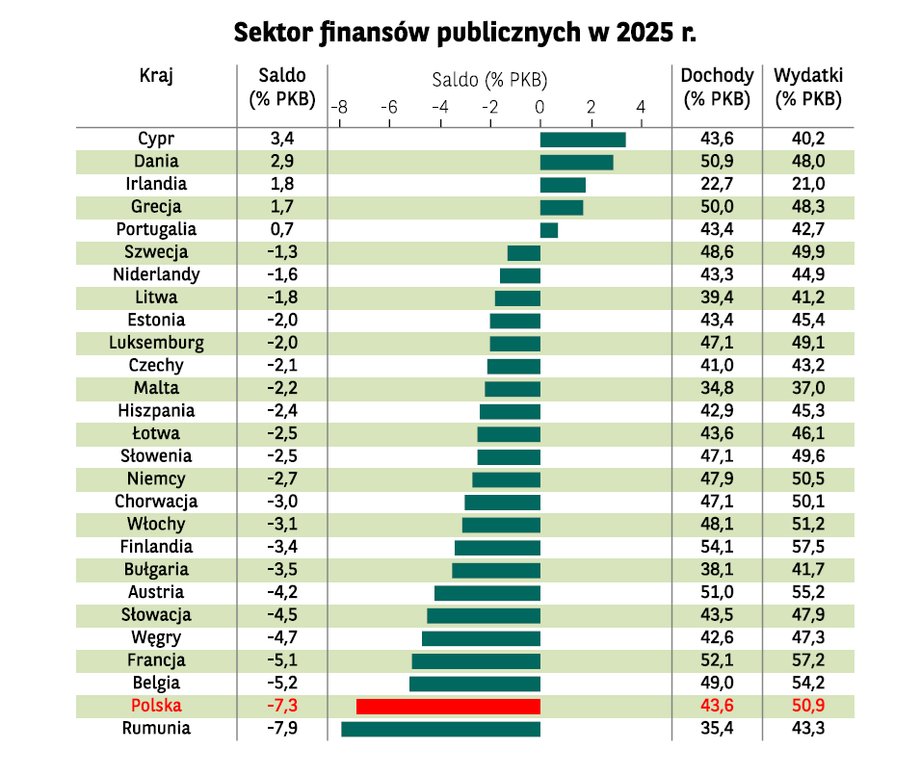 Poland fares poorly in terms of deficit to GDP. The reason is a structural problem: relatively low income and high expenditure in relation to GDP.