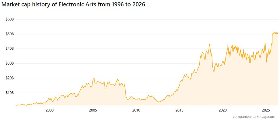 Capitalization of the Electronic Arts company