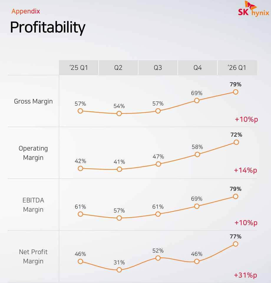 Excerpt from the financial statements of SK hynix. The company's margins clearly show that we are currently dealing with a market heavily tilted in favor of suppliers, with customers willing to pay almost any price just to receive memory supplies.