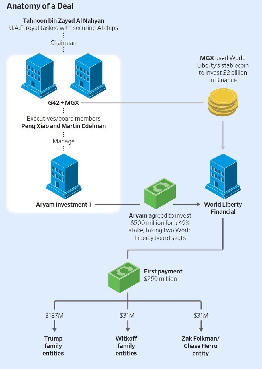 Scheme for purchasing shares in World Liberty Financial, Donald Trump's cryptocurrency company