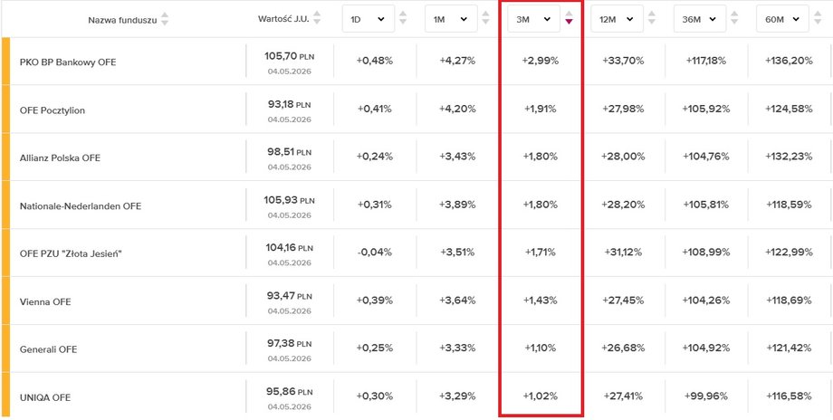 OFE rates of return in various periods (valuation increases in the last three months marked in red)