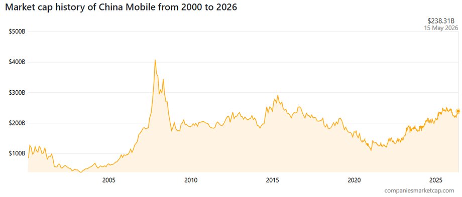 Capitalization of China Mobile