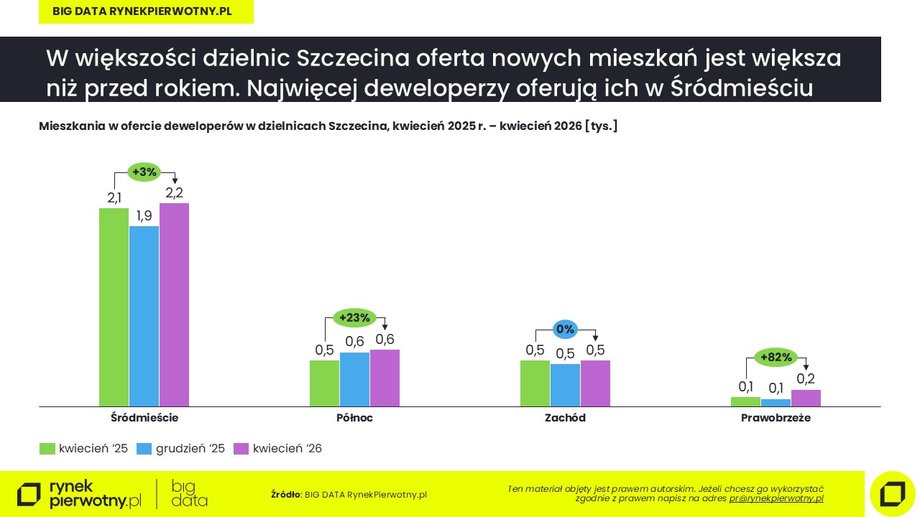 Prices in Szczecin