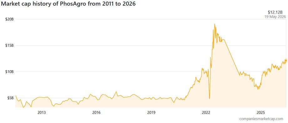 Valuation (capitalization) of PhosAgro (in billion dollars)