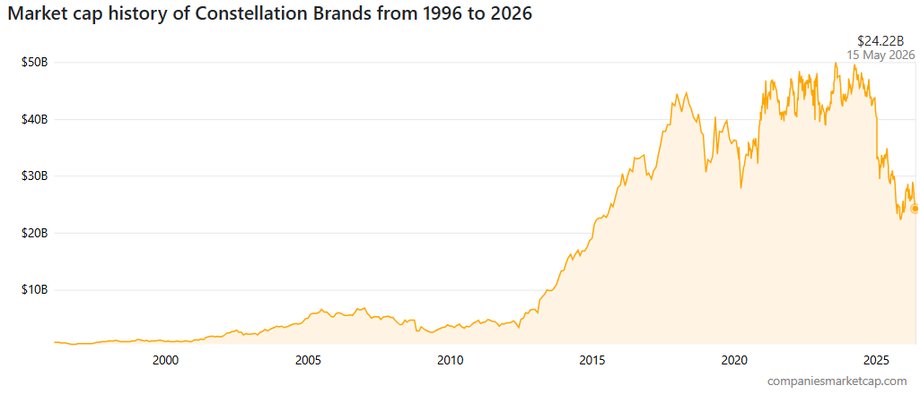 Constellation Brands company capitalization