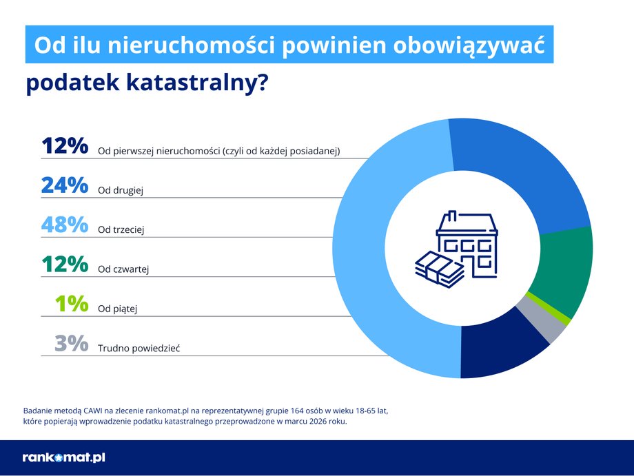 Cadastral tax
