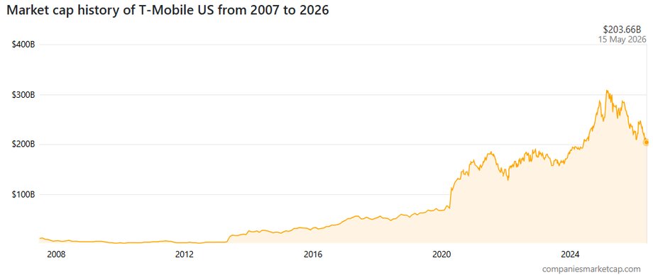 Capitalization of T-Mobile US