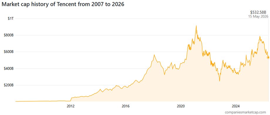 Tencent company capitalization