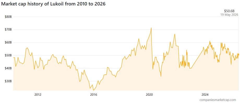 Valuation (capitalization) of Lukoil (in billion dollars)