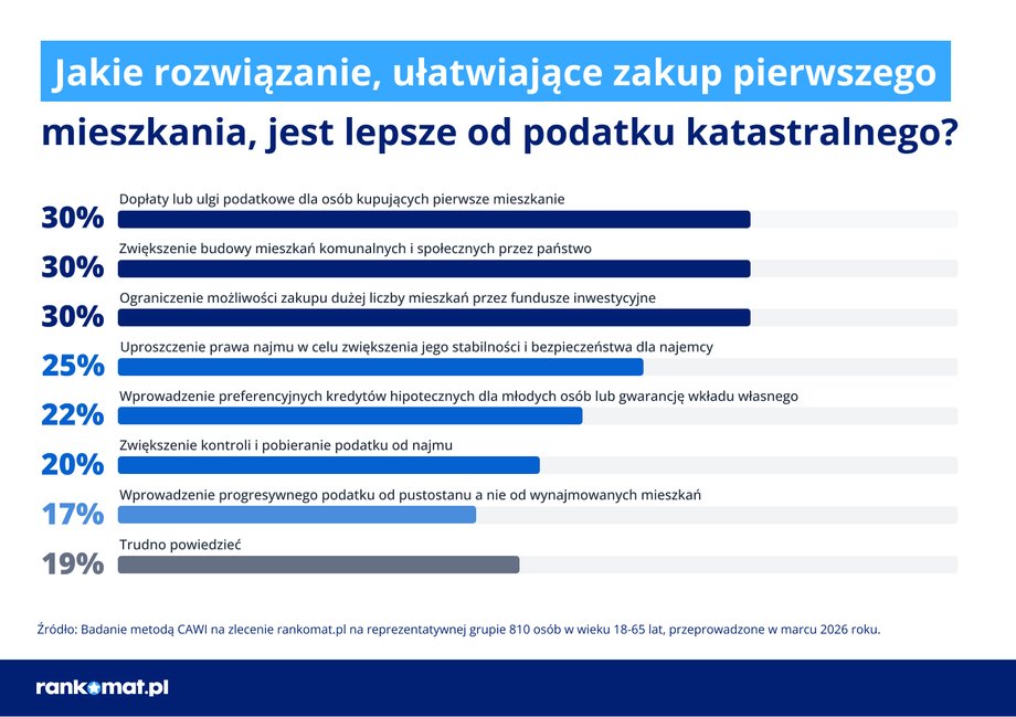 Cadastral tax
