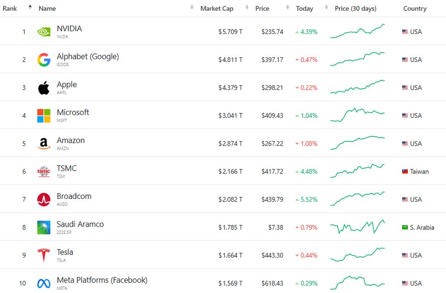 The 10 largest companies in the world (by capitalization as of May 15, 2026)