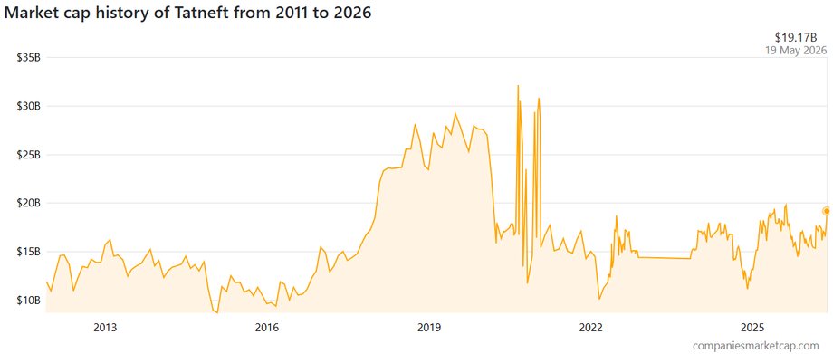 Valuation (capitalization) of Tetneft (in billion dollars)