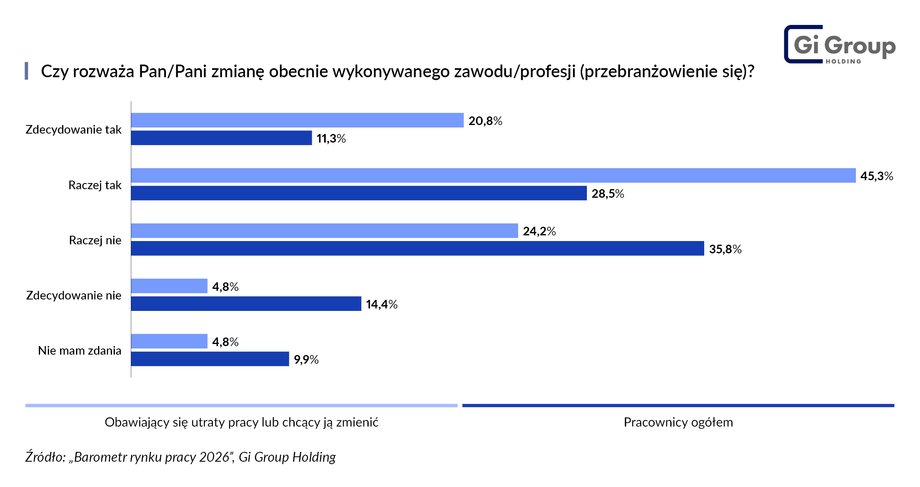 Considering changing industries Labor market barometer 2026