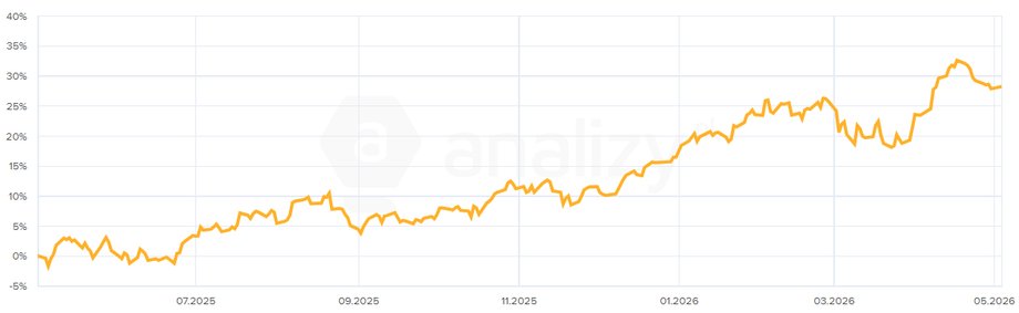 NN OFE quotations over the last 12 months
