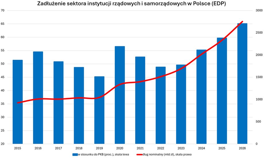 The debt of public finances in Poland has increased significantly. The records in nominal terms are not surprising, but the growth in relation to GDP should cause increased vigilance.