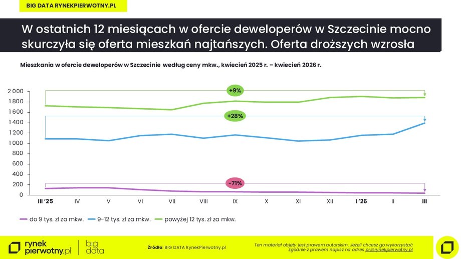 Prices in Szczecin