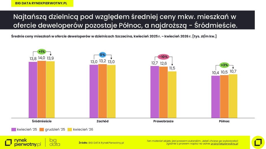 Prices in Szczecin