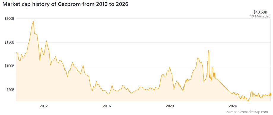Valuation (capitalization) of Gazprom (in billion dollars)