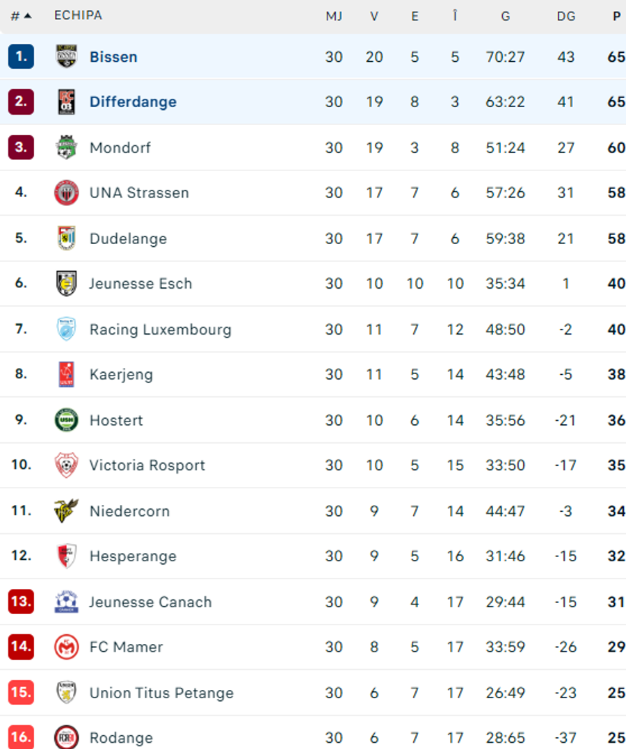 The better goal average brought the title to the newly-promoted » It can be Craiova's opponent in the Champions League
