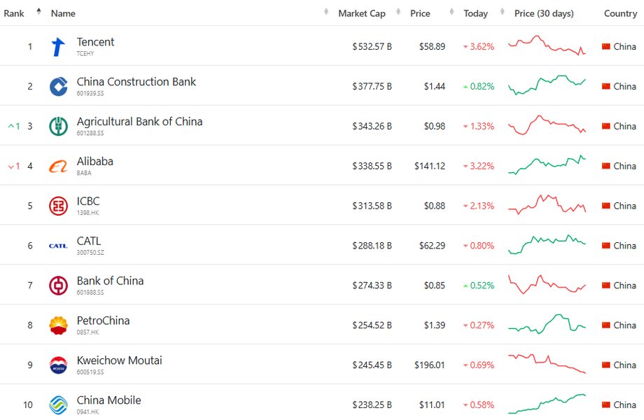 TOP 10 largest Chinese companies (according to capitalization, i.e. stock exchange valuations)