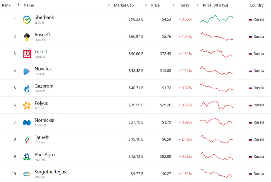 TOP 10 largest Russian companies by capitalization