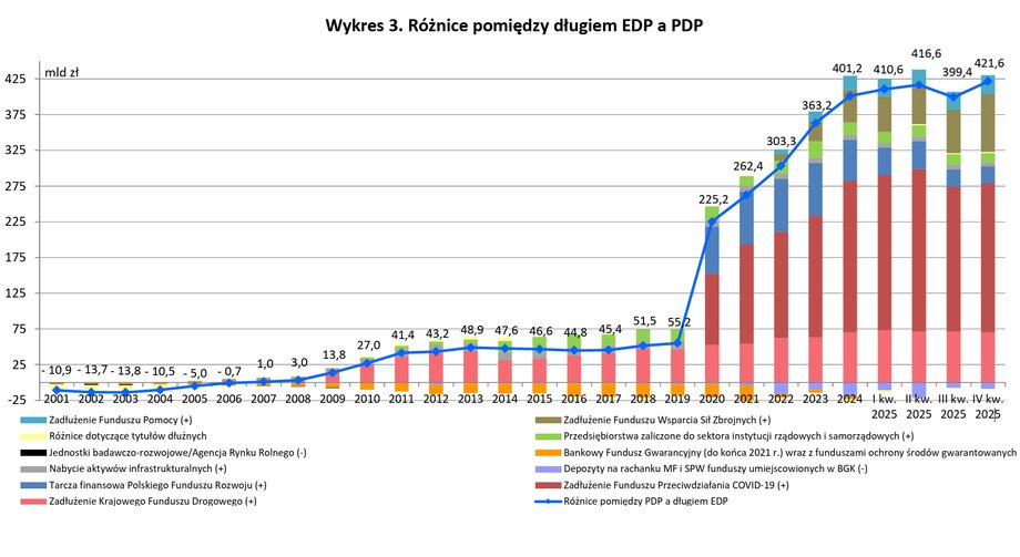 The difference between the PDP and EDP debt increased dramatically in 2020, when pandemic prevention funds excluded from the central budget were created.