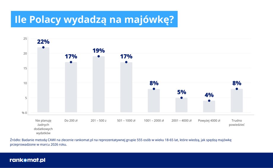 Poles' spending on May Day