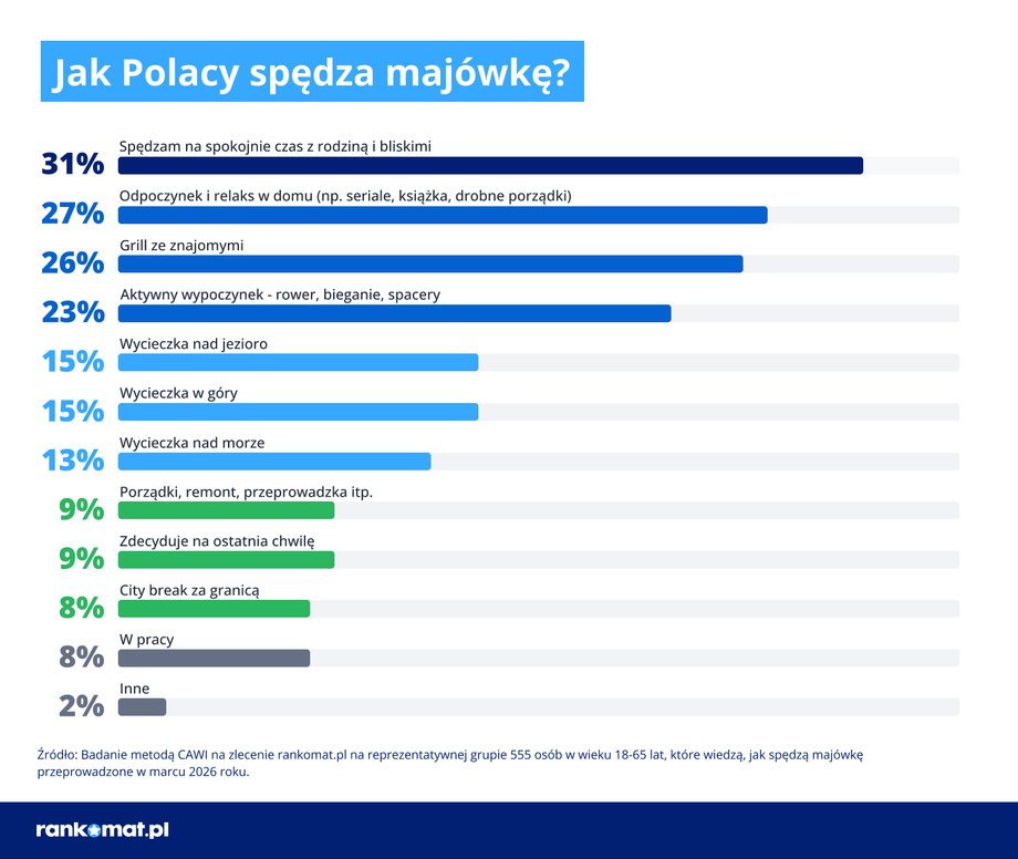 This is how Poles spend the May weekend