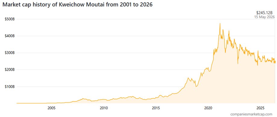Capitalization of the Kweichow Moutai company