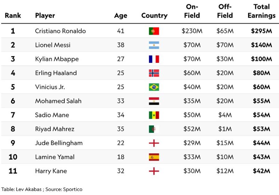 Top of the best paid soccer players from the World Cup » Together they earned almost $1 billion in the last year!