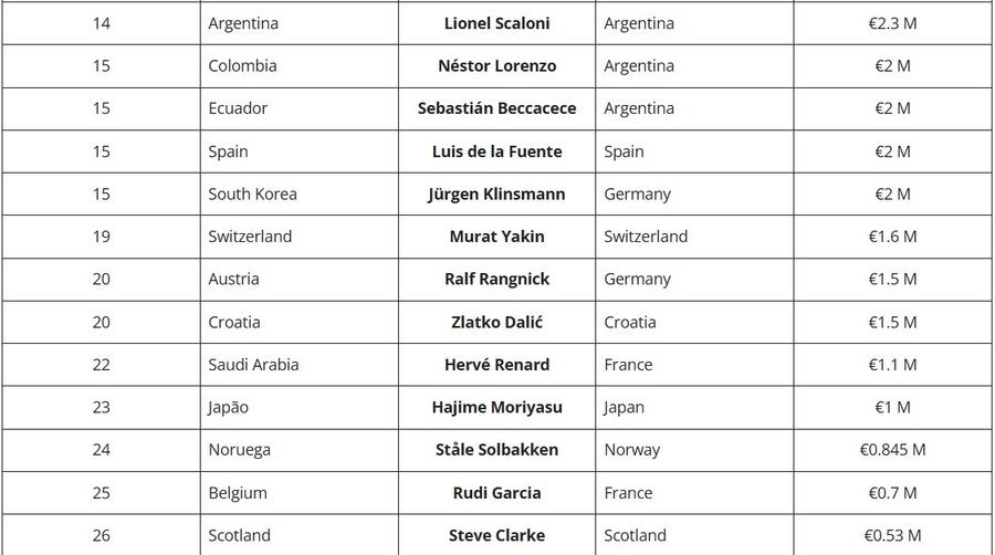 The top salaries of World Cup selectors » He is paid 4 times better than the world champion!