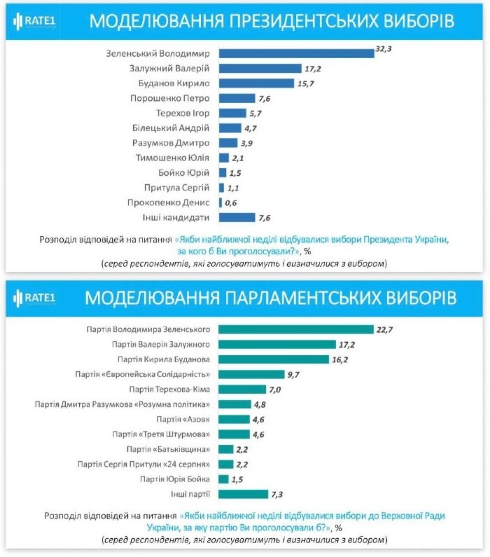 Zelensky Leads in Presidential Candidate Rankings — Volodymyr Zelensky tops the presidential candidate rankings, followe