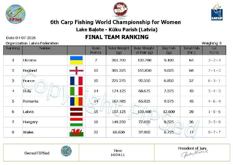 Ukrainian Women's Team Triumphs at Carp Fishing World Championship — The Ukrainian women's team secured victory at the C
