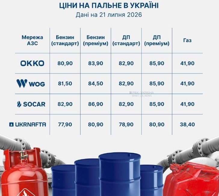 Fuel Prices Rise at Gas Stations in Ukraine — Fuel prices for gasoline and diesel have increased by 1-2 UAH per liter at