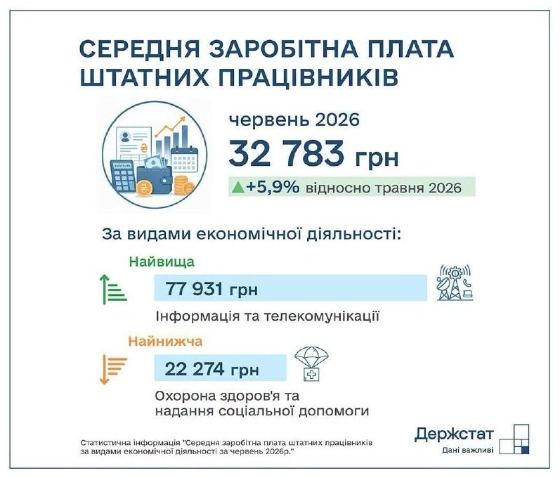 Ukraine's Average Salary Increases by 5.9% to 32,783 UAH — The average salary in Ukraine rose by 5.9% to reach 32,783 UA