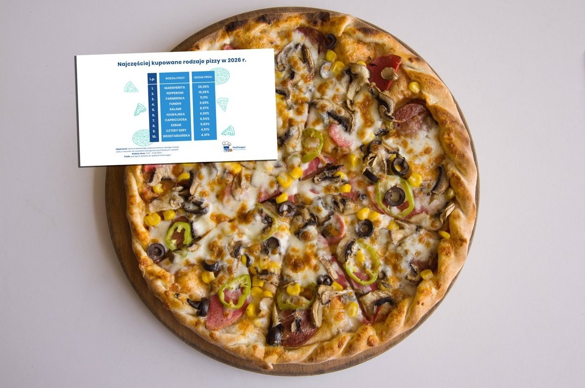 Classic Margherita Pizza Dominates Polish Orders with 26% Share — A recent study reveals that Margherita pizza accounts