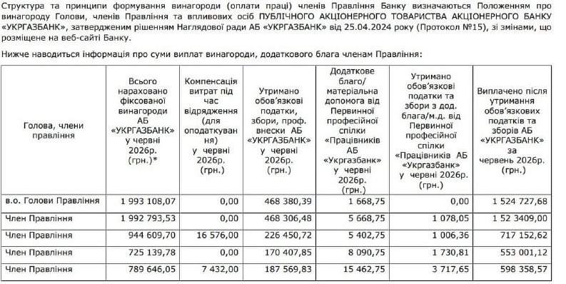 Ukrainian Bank Executives Earn Massive Salaries Amid Budget Shortfalls — Ukrainian bank executives receive hundreds of t