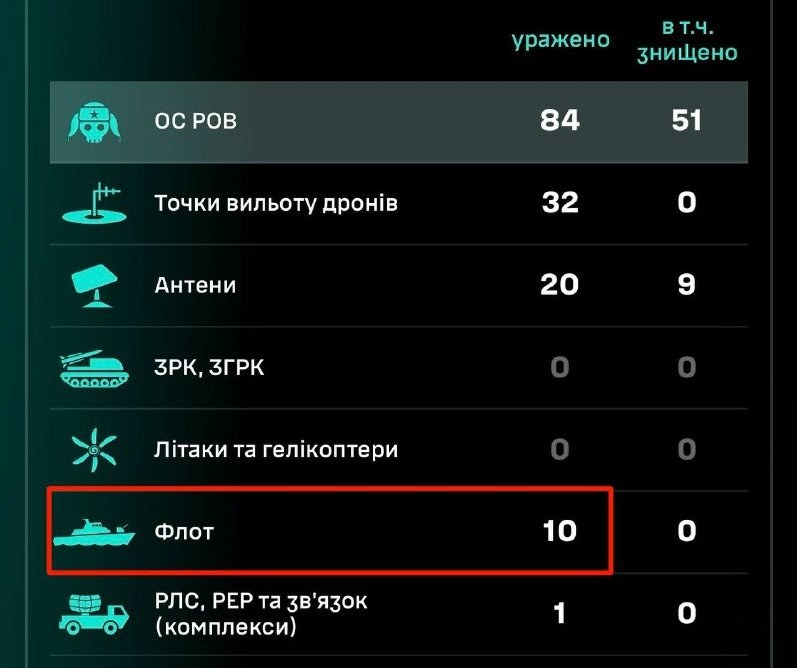 Ten Russian Ships Affected: Update on SBS Count This Morning — Ten Russian ships reported affected this morning accordin