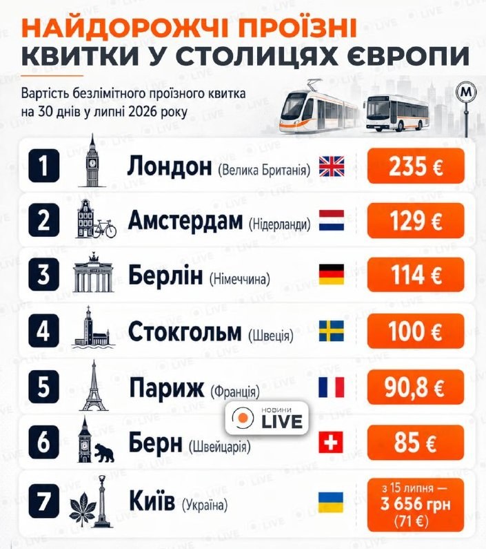 Kyiv Ranks 7th in Europe for Highest Public Transport Fares — Kyiv has the 7th highest transport fares in Europe after p