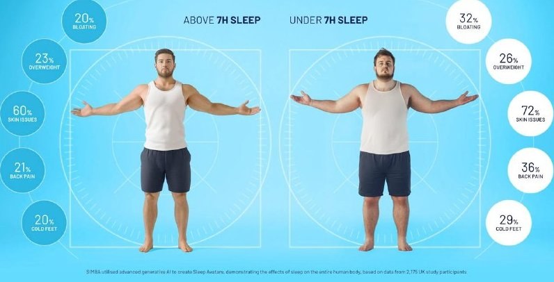 Even One Hour of Sleep Deprivation Can Lead to Obesity, Study Finds — A study reveals that just one hour of missed sleep