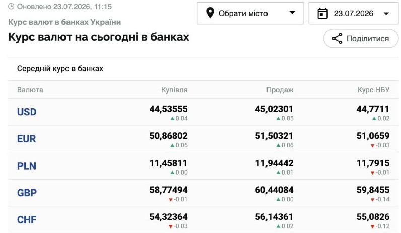 Ukrainian Dollar Exchange Rate Surpasses 45 UAH in Banks — The dollar exchange rate in Ukraine has once again exceeded 4