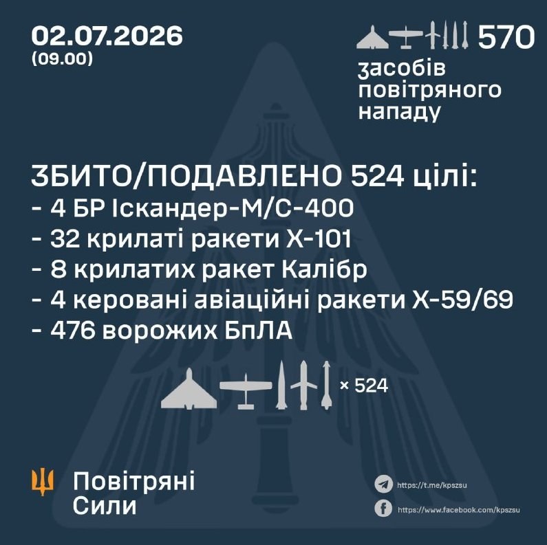 Ukraine Defends Against Nighttime Attack, Shooting Down 48 Missiles and 476 Drones — During a nighttime assault, Ukraine