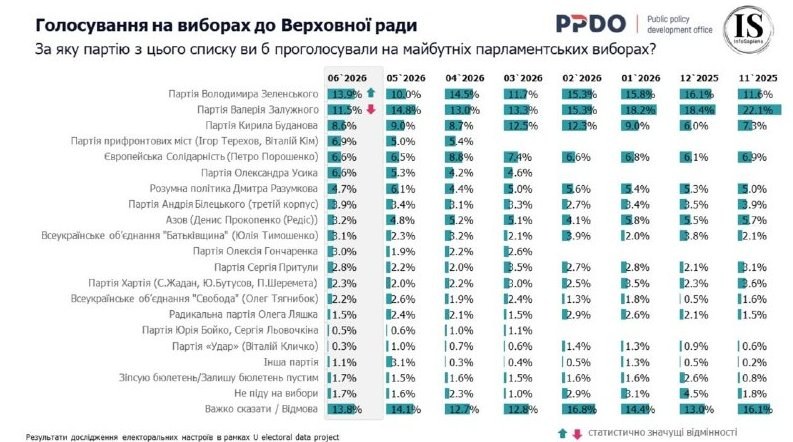 Top 5 Political Parties Favored by Ukrainians for Upcoming Elections — A recent survey reveals the five leading politica