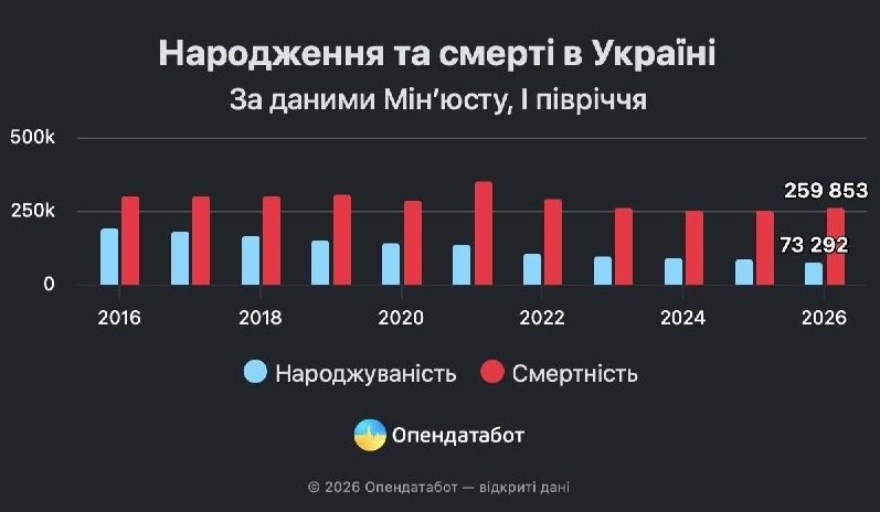 Ukraine's Mortality Rate Surpasses Birth Rate by Fourfold in First Half of 2026 — In the first six months of 2026, Ukrai