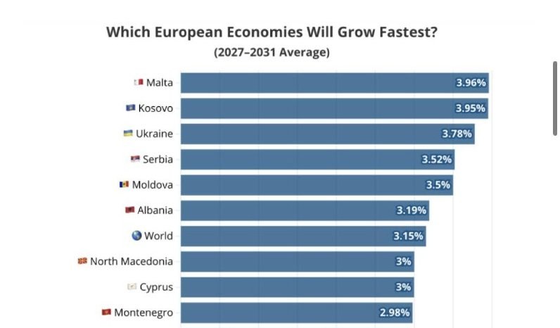 Ukraine Projected to Be Among Top 3 Fastest Growing Economies in Europe — The IMF forecasts Ukraine will rank among the