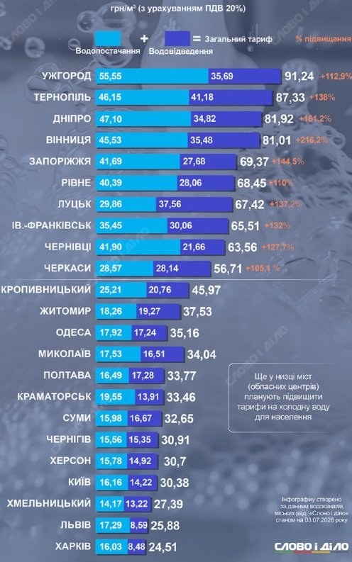 Water Prices Soar Across Ukrainian Cities with Increases Up to 216% — Water tariffs have surged in Ukraine, rising by up