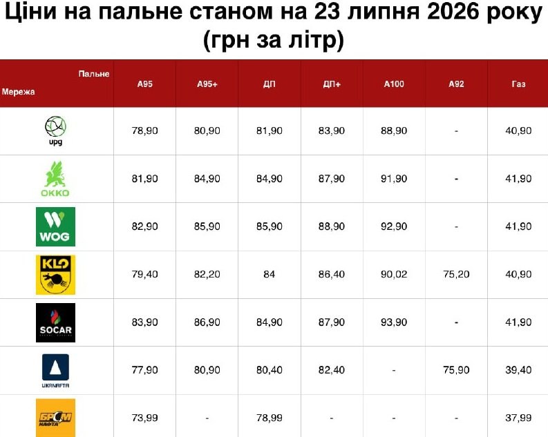 Fuel Prices Rise by 1-3 UAH at Major Gas Stations in Ukraine — Fuel prices increase by 1-3 UAH for gasoline and diesel a