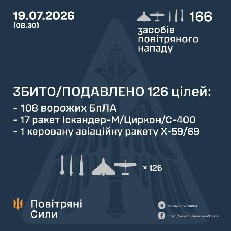 Ukrainian Defense Forces Intercept 18 of 41 Missiles and 108 of 125 Drones Overnight — Ukrainian air defenses shot down