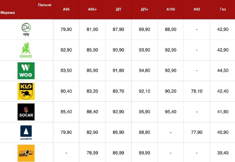 Fuel Prices Rise Again in Ukraine: Average Cost Hits 82 UAH per Liter for Gasoline — Average fuel prices at major gas st