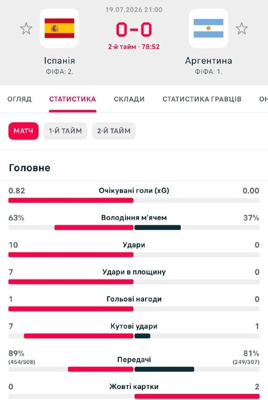 Argentina Sets World Cup Record with Zero Shots in 75 Minutes — Argentina becomes the first team in World Cup history wi